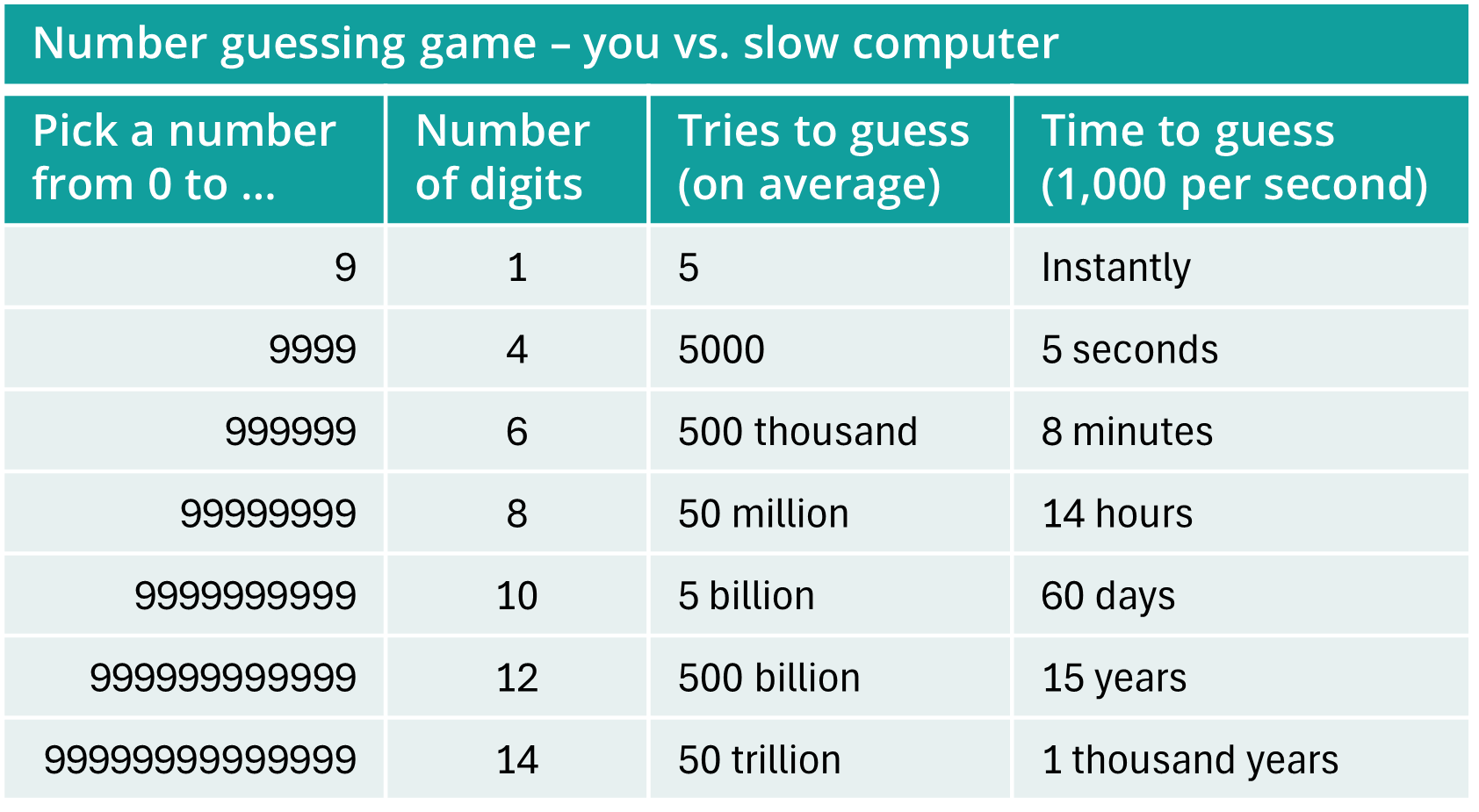 Tables of guessing games vs. computer, with times varying from instantly to 77 million years.