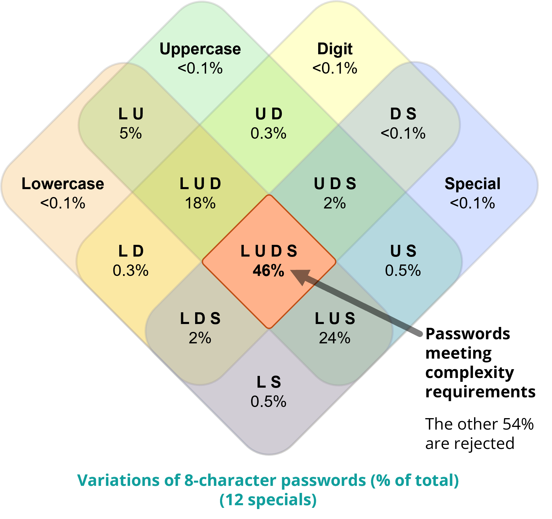 Venn diagram of passwords made from the four character sets with labelled intersections indicating the percentage of the total represented by each region and identifying the 45% that meet complexity requirements.
